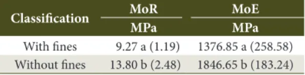 Table 10. Means values of MoR and MoE of the  classification factor.