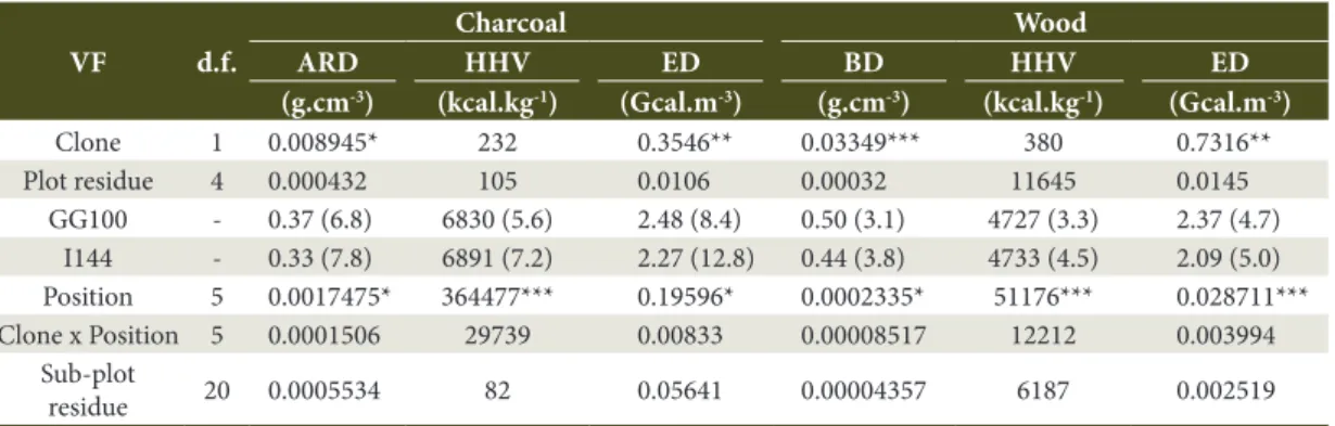 Table 1. Analysis of variance and wood and charcoal characteristics from Eucalyptus clones.