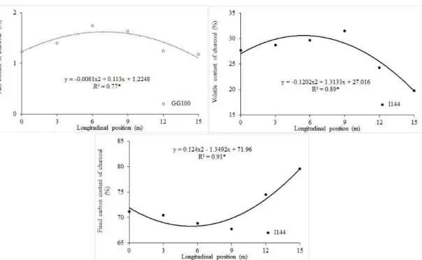 Figure 2. Longitudinal variation of ash content (GG100), volatile and fixed carbon contents (I144) of charcoal