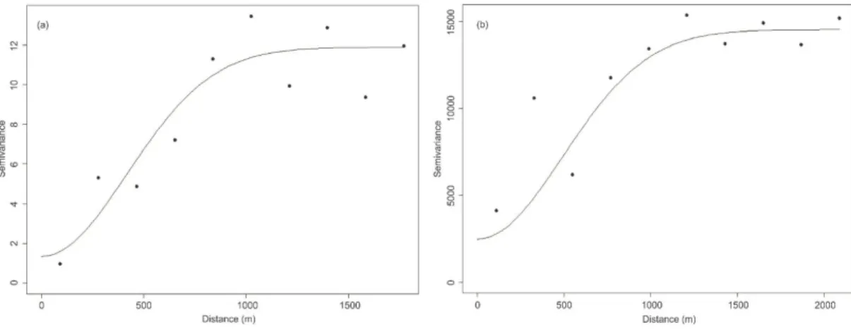 Figure 3. (a) Fitted semivariogram for DBH; (b) Fitted semivariogram for Volume.