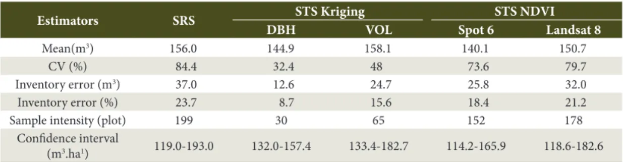 Table 3. Comparison between the different stratifications for volume.