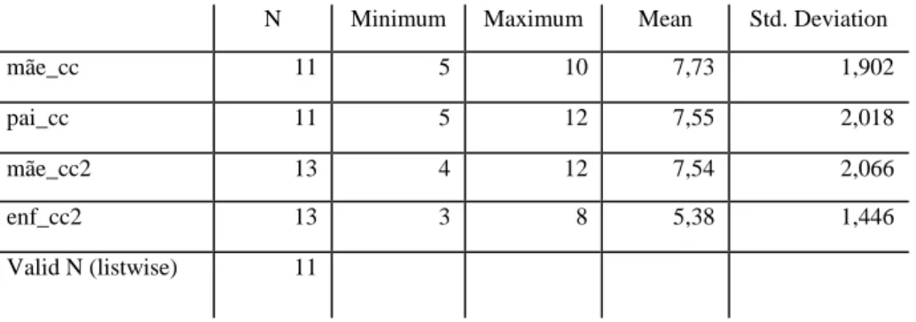 Tabela 7 - Valores médios, mínimos e máximos das amostras 
