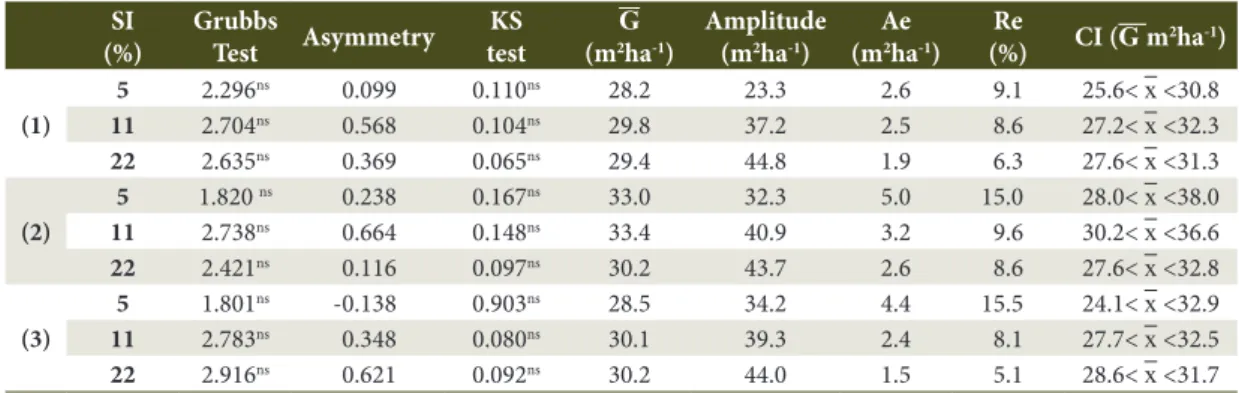 Table 1. Estimates of basal area using systematic sampling (1), two-stage sampling (2) and random simple sampling  (3) in a Mixed Ombrophilous Forest remnant.