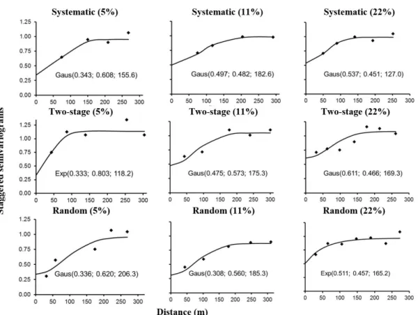 Figure 3 shows that the increase in sample intensity  provided greater detail of the kriging information  in basal area classes, except for the random process