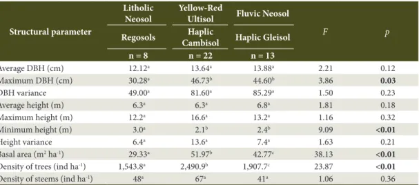 Table 3. Vegetation’s structural parameters in three soil areas of a Subtropical Rainforest in Southern Brazil.