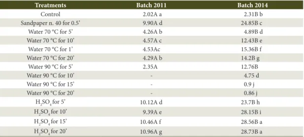 Table 3. Germination Speed Index (GSI) of different batches of seeds of S. pendula under different dormancy  breaking treatments.