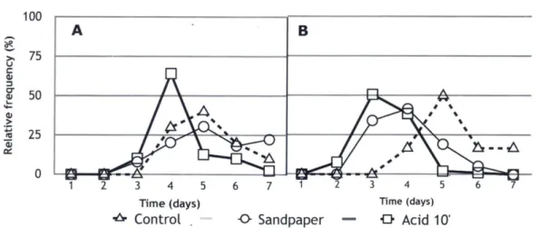 Figure 3. Relative frequency of S. pendula seed germination after a few treatments: (A) Batch 2011; (B) Batch 2014.
