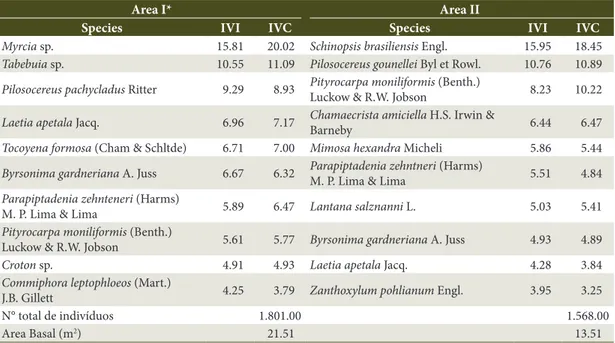 Table 2. Species with high importance value indexes (IVI), covering (CVI), total number of individuals and basal  area.