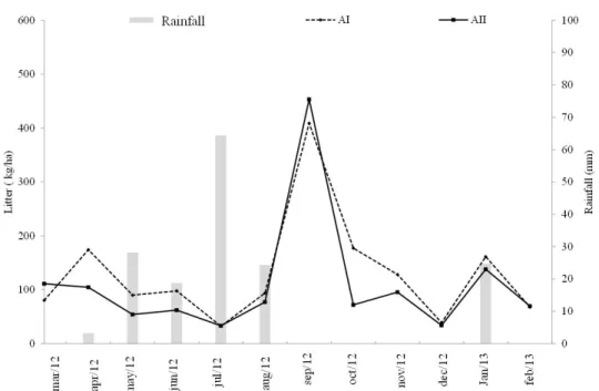 Figure 2. Litter production (kg ha -1 ) during the experimental period (from March 2012 to February 2013) in two  areas of Caatinga, Olho D’Água do Casado and Delmiro Gouveia, Alagoas state.