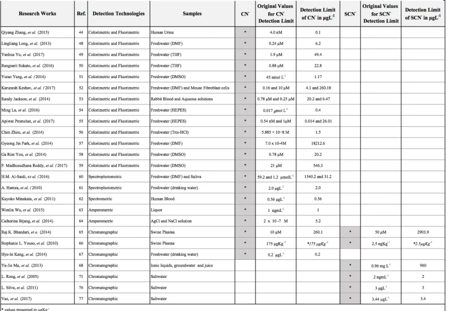 Table 1. Detection methodologies for cyanide and thiocyanate determinations from 2010 to 2017.