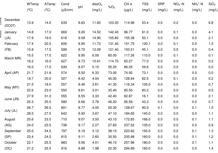 Table 1. Environmental data recorded during the one-year study period (from December 2007 to  December  2008) in Vela Lake (0.0 - undetectable)
