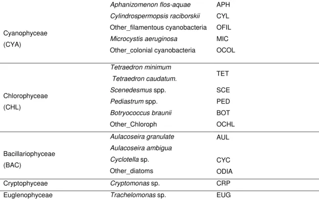 Table 2. Algal taxa recorded for Vela Lake during the study period (from December 2007 to  December 2008).