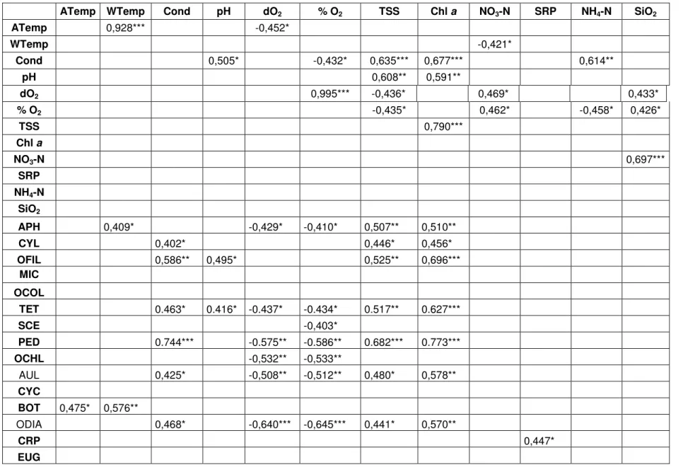 Table 3.  Pearson relationship between environmental parameters and phytoplankton abundances (*P<0.05; **P<0.01; ***P<0.001).