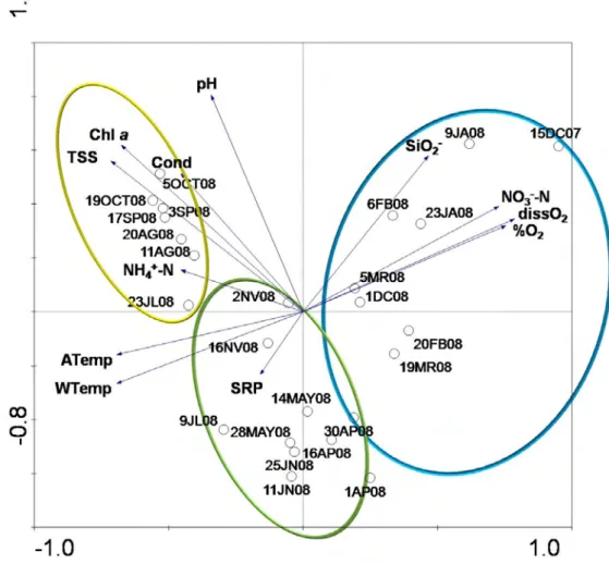 Figure 8. Principal Component Analysis ordination biplot of samples according to environmental  parameters during the study period