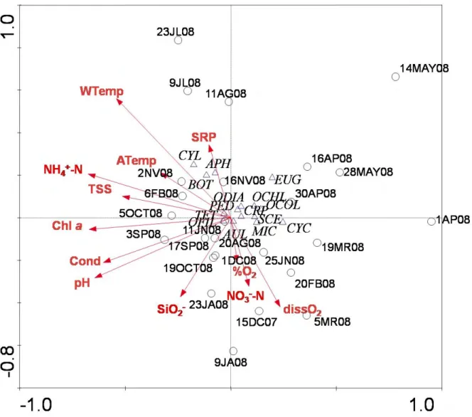 Figure 9. Canonical Correspondence Analysis triplot of the phytoplankton genera/species and  samples according to the environmental parameters determined during the study period
