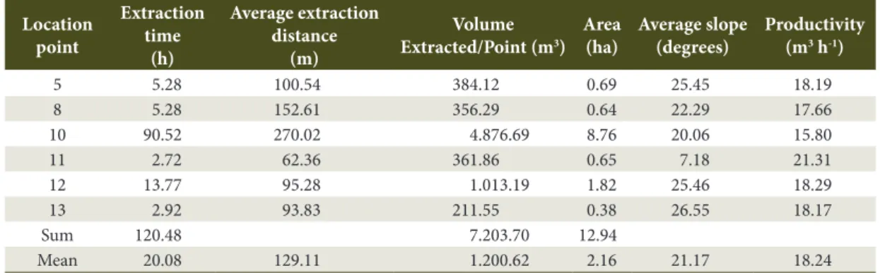 Table 3. Partial results for the scenario of minimizing the extraction distance.