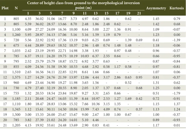 Table 3. Relative frequency (%) by height class to the morphological inversion point for the 21 plots installed in the  Iguaçu National Park.