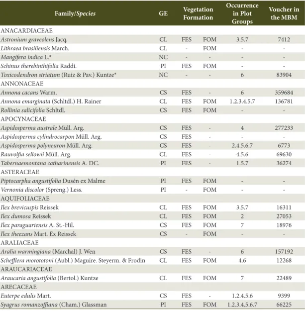 Table 1. Floristic checklist of the tree species in the Iguaçu National Park with their classification in ecological  groups (GE), vegetation formation, occurrence in plot groups, and registry by similarity to voucher specimens  deposited in the Botanic Mu