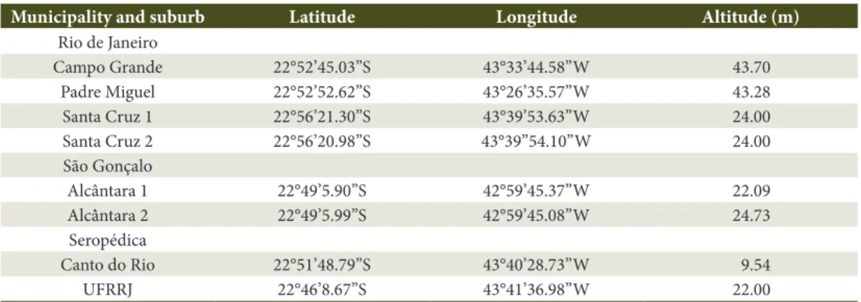 Table 1. The installation areas for the test bodies of the four forest timber species and for the MDF in three  municipalities of the State of Rio de Janeiro and their geographic coordinates.