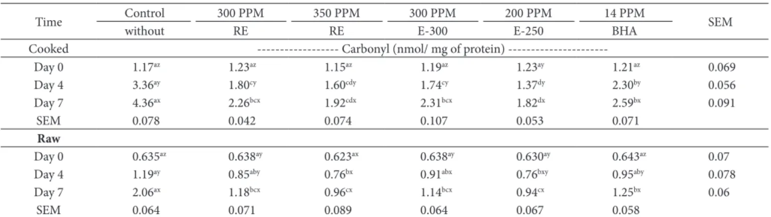 Table 2. Effect of adding different level of rosemary extract on protein oxidation in cooked ground chicken thigh meat.