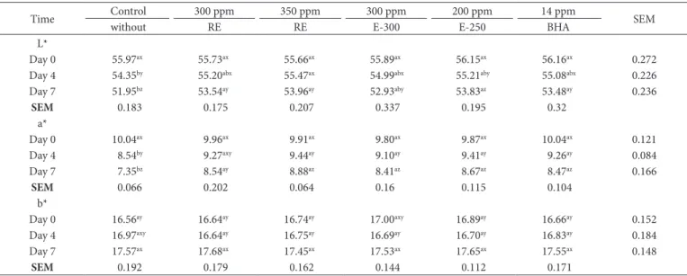 Table 3. *CIE Color value of ground chicken patties with different level of RE stored at 4 °C.