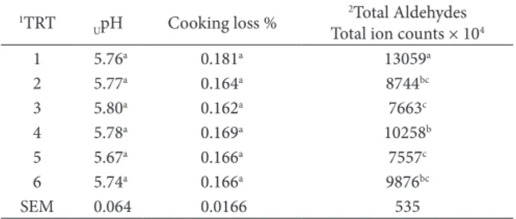 Table 5. Ultimate pH, Cooking loss %, and Total Aldehydes values in  ground thigh meat.