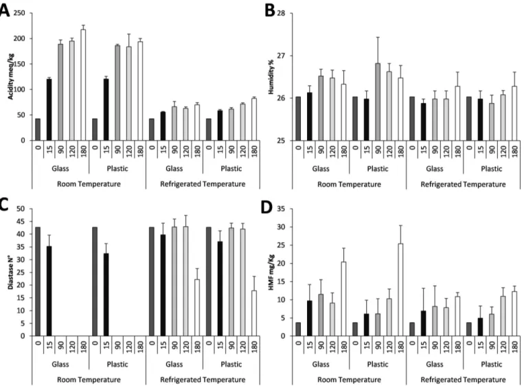 Figure 2.Variation in yatei honey over time during storage of (A) acidity (Acidity meq/kg); (B) Humidity (%); (C) Diastase Activity (Diastase N°)  and (D) Hydroxymethylfurfural (HMF mg/kg).