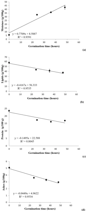 Figure 1. Interference of white sesame seeds in germination time  about the content of moisture (a), lipids (b), proteins (c) and ashes (d).