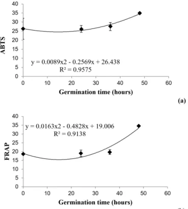 Figure 3. Interference on white sesame germination time about  antioxidant capacity by ABTS (a) and FRAP (b) methods.