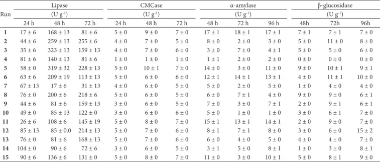 Table 2. Results for lipase, CMCase, α-amylase and β-glucosidase activities during the fermentation times using the simplex-lattice mixture design.