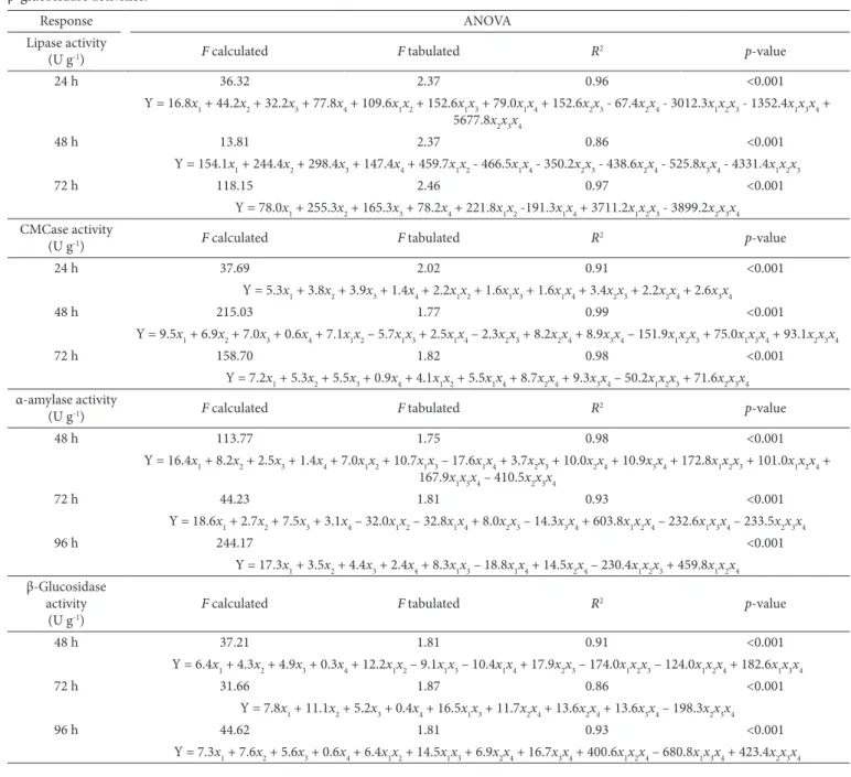 Table 3. Models, R 2 , adjusted R 2 , and probability values for the final reduced models (component proportion) of lipase, CMCase, α-amylase and  β-glucosidase activities.