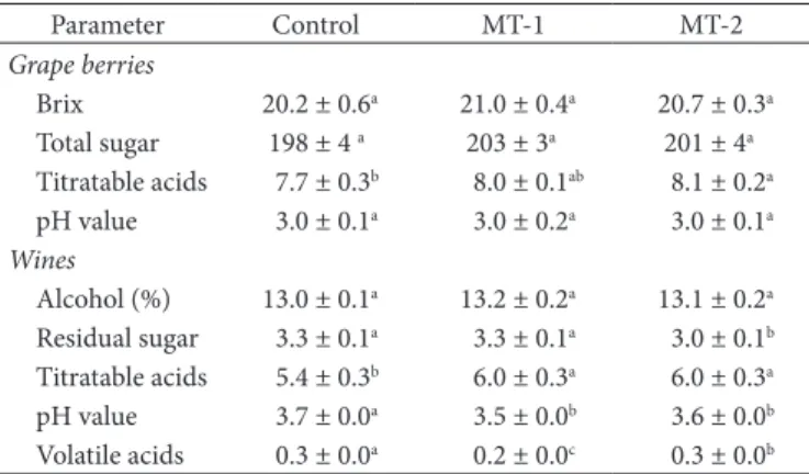 Table 1. Effect of melatonin treatment of pre-veraison grape berries on  the physicochemical parameters of grape berries and wine.