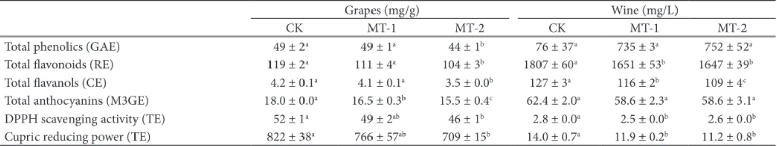 Table 2 also shows the effect of melatonin treatment during the  pre-veraison period on grape and wine antioxidant activity