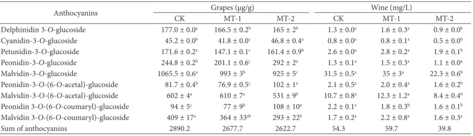 Figure 1 showed the melatonin levels in different treated  grape berries. It is obvious that very significant differences existed 