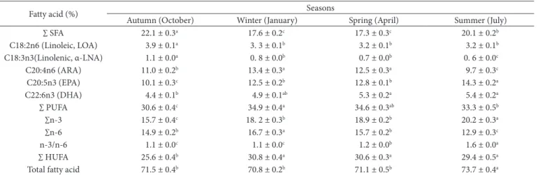 Table 5. Effect of season on some fatty acids in tail meat of A. leptodactylus (mean ± S.E.)