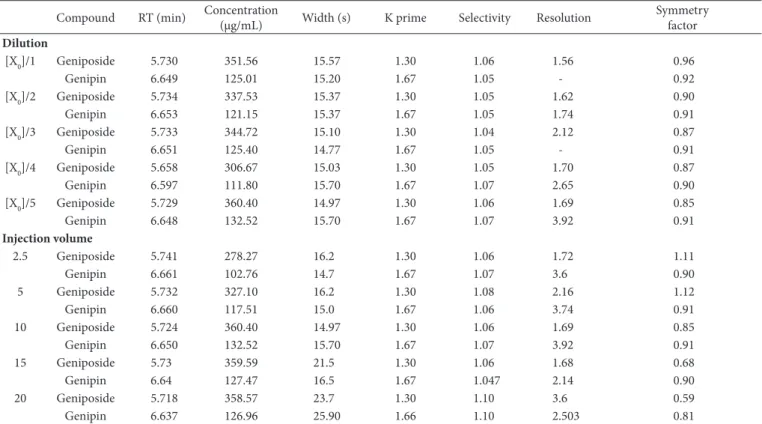 Table 1 shows the robustness results for the developed method  concerning sample concentration/dilution and injection volume,  respectively