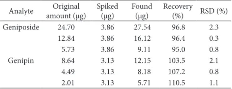 Table 2. Recovery of iridoids.