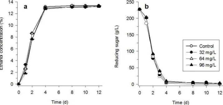 Figure 4. Ethanol (a) and reducing sugar (b) levels during fermentation in Chardonnay must at different Cu 2+  concentrations.