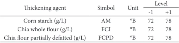 Table 1. Randomized factorial design used for ‘dulce de leche’ from  goat milk.