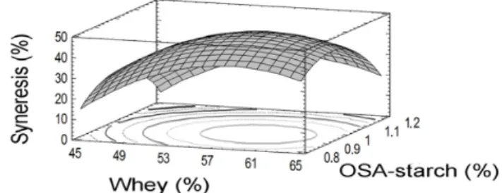 Figure 2. Response surface for the syneresis of fermented dairy beverages  with sweet whey and DSA-modified cassava starch.