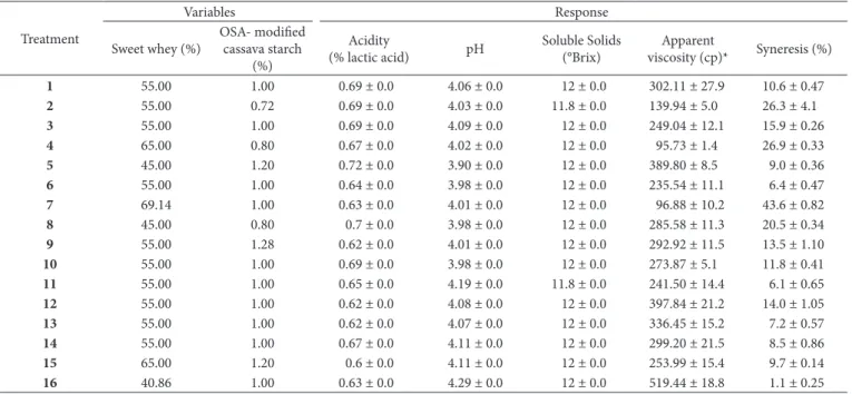 Table 1. Quality properties of fermented dairy beverages with sweet whey and DSA-modified cassava starch using RSM.