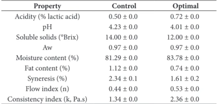 Table 2. Quality characteristics and rheological properties of the optimal  fermented dairy beverage and control beverage.
