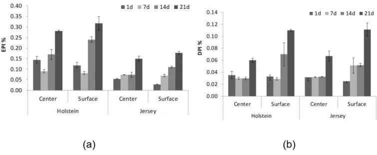 Figure 1. Evolution of the extent of proteolysis index, EPO (a) and depth of proteolysis index, DPO (b).