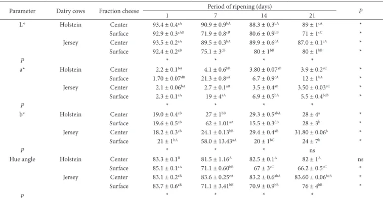 Table 2. Texture profile of ripening cheese by G. candidum elaborated with cow milk breeds Holstein and Jersey.