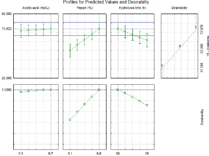 Figure 2. Response surface generated for the collagen content response  function in the extraction of collagen in chicken feet.