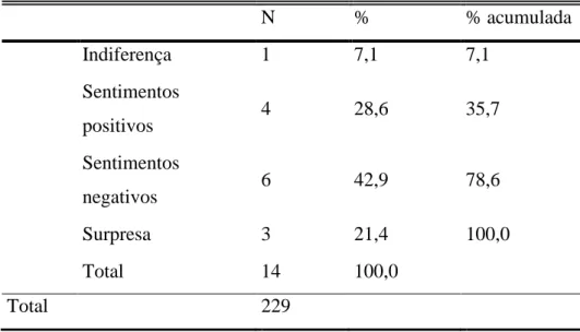 Tabela 5 – Sentimentos experimentados pelo agressor  N  %  % acumulada  Indiferença  1  7,1  7,1  Sentimentos  positivos  4  28,6  35,7  Sentimentos  negativos  6  42,9  78,6  Surpresa  3  21,4  100,0  Total  14  100,0  Total  229 