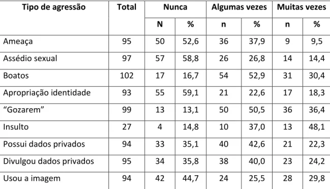 Tabela 6 – Tipos de Cyber-Agressão na subescala dos Observadores 