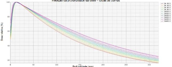 Figura 4.2 - Exemplo de 10 curvas de PDD, dos diversos tamanhos de campo (Fs), para a  energia do feixe de 6MV, fazendo variar a profundidade de aquisição