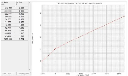 Figura 4.5 – Unidades de Hounsfield vs densidade eletrónica relativa (tabela) e a  curva de calibração da TC de planeamento, introduzidos no TPS.