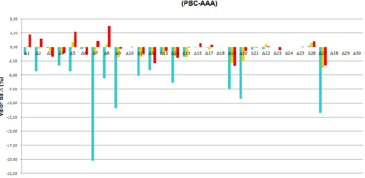 Gráfico 7.2 – Variação da cobertura do PTV no cálculo entre PBC e AAA. 